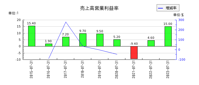 日本スキー場開発の売上高営業利益率の推移