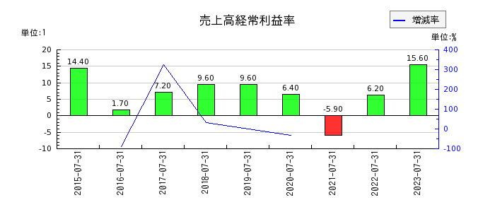 日本スキー場開発の売上高経常利益率の推移