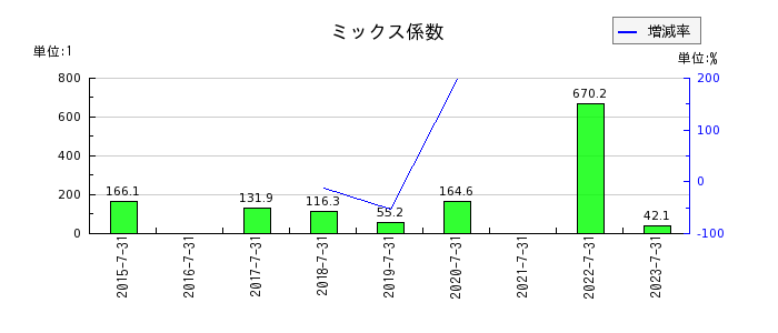 日本スキー場開発のミックス係数の推移