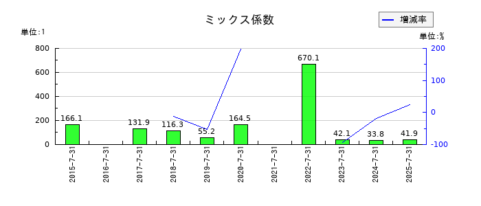 日本スキー場開発のミックス係数の推移