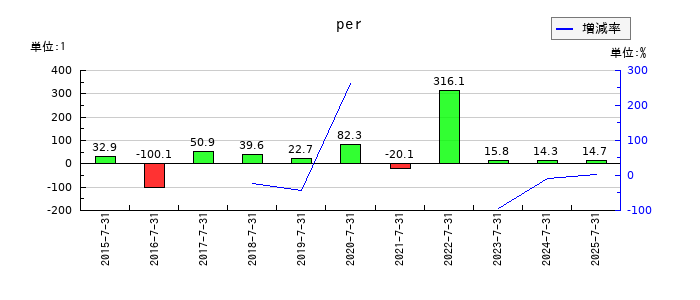 日本スキー場開発のperの推移