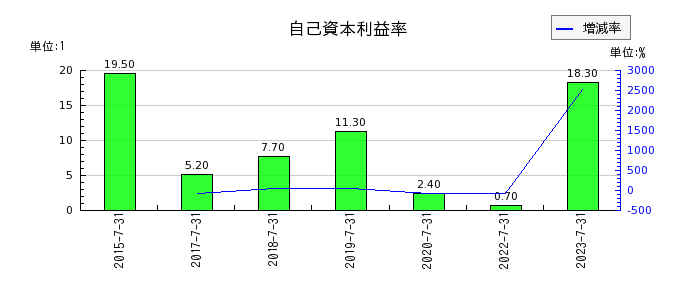 日本スキー場開発の自己資本利益率の推移