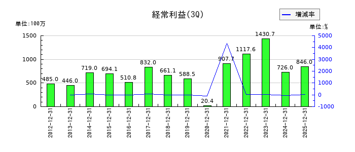 ニッキの第3四半期の経常利益推移