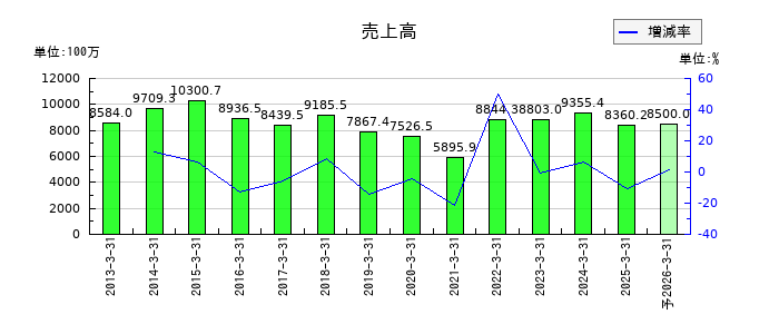 ニッキの通期の売上高推移