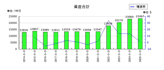 ニッキの資産合計の推移