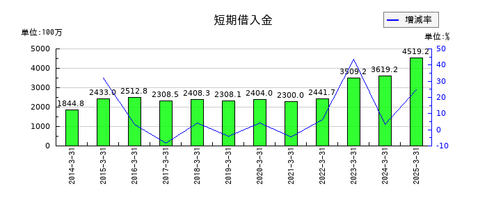 ニッキの短期借入金の推移