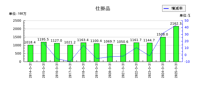 ニッキの仕掛品の推移