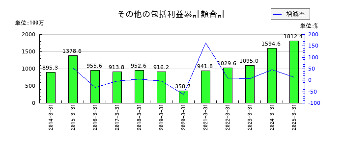ニッキのその他の包括利益累計額合計の推移
