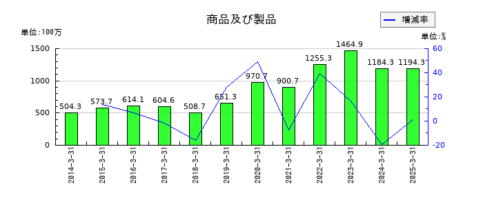 ニッキの商品及び製品の推移