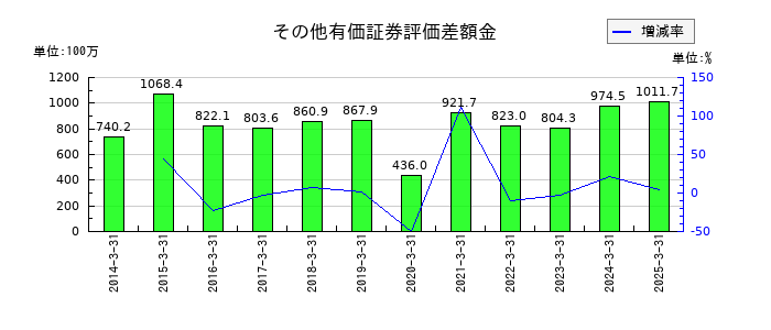 ニッキのその他有価証券評価差額金の推移