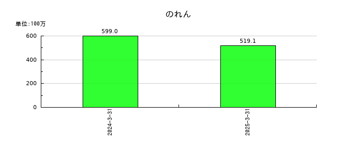 ニッキののれんの推移