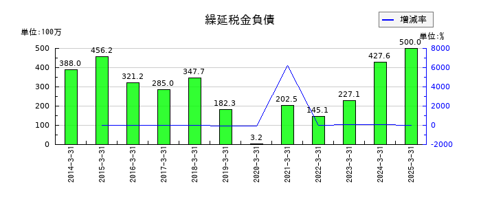 ニッキの繰延税金負債の推移