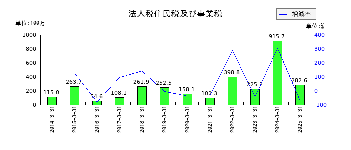 ニッキの法人税住民税及び事業税の推移