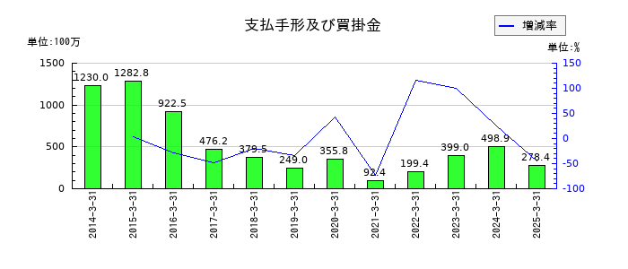 ニッキの支払手形及び買掛金の推移