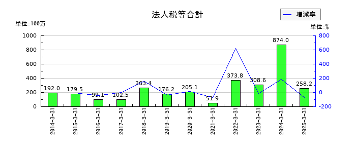 ニッキの法人税等合計の推移