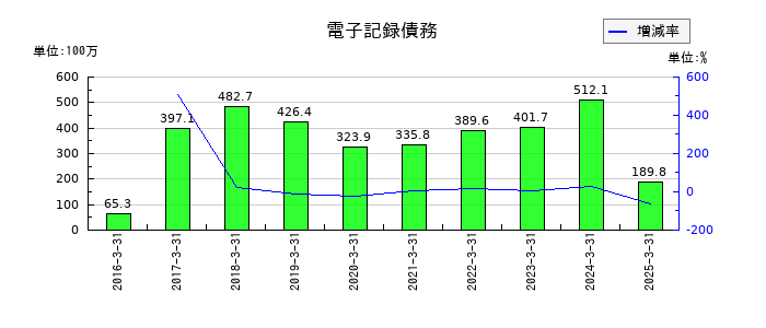 ニッキの電子記録債務の推移