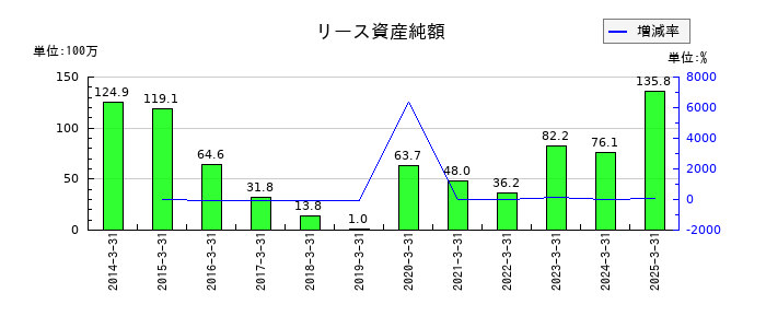 ニッキのリース資産純額の推移