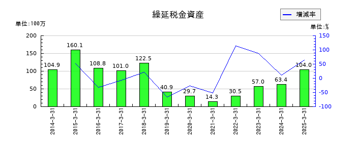 ニッキの繰延税金資産の推移