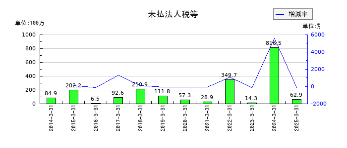 ニッキの未払法人税等の推移