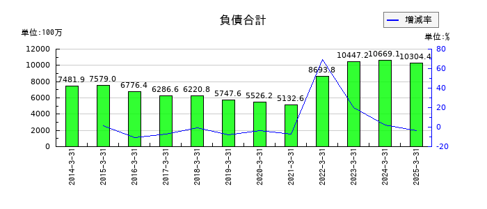 ニッキの負債合計の推移