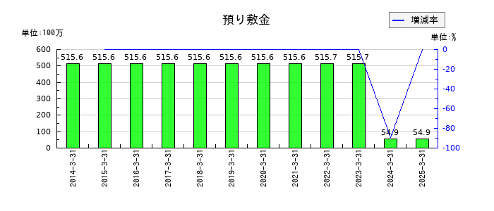 ニッキの預り敷金の推移
