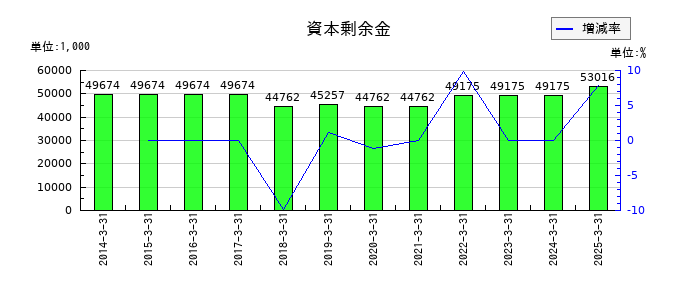 ニッキの資本剰余金の推移