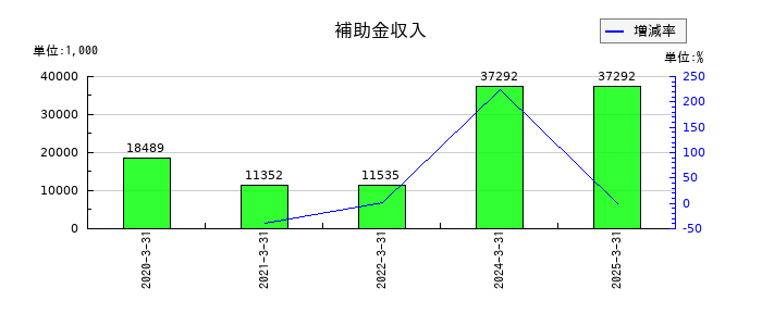 ニッキの補助金収入の推移