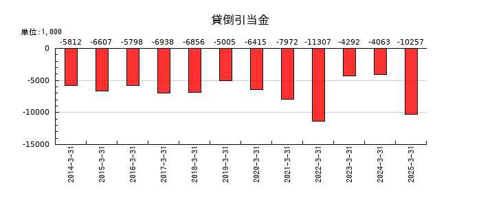 ニッキの貸倒引当金の推移