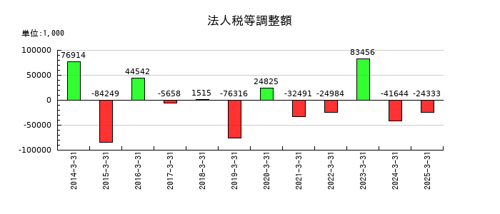 ニッキの法人税等調整額の推移