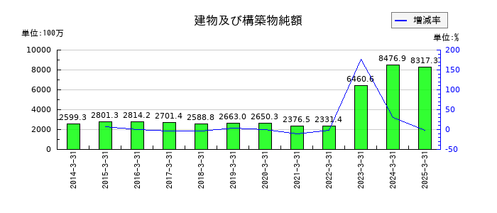 ニッキの建物及び構築物純額の推移