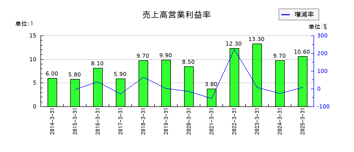 ニッキの売上高営業利益率の推移