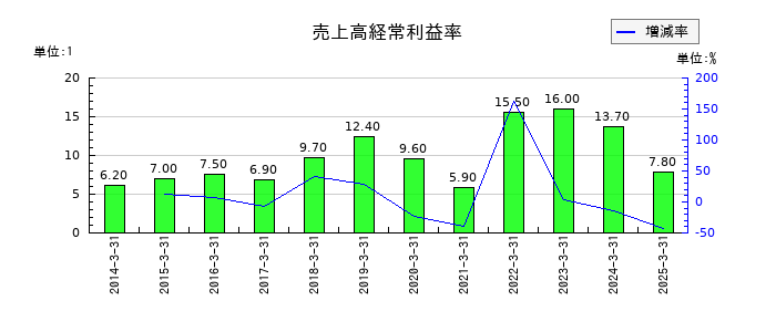 ニッキの売上高経常利益率の推移