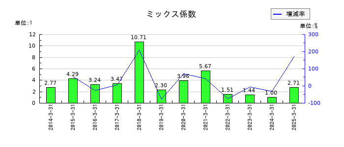 ニッキのミックス係数の推移