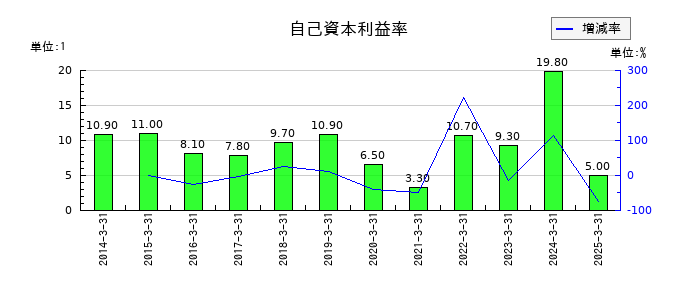 ニッキの自己資本利益率の推移