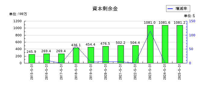 三機サービスの資本剰余金の推移