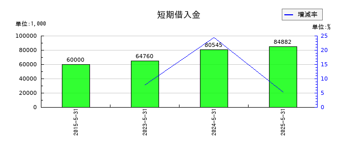 三機サービスの短期借入金の推移