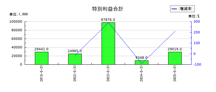 三機サービスの特別利益合計の推移