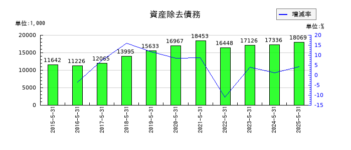 三機サービスの資産除去債務の推移