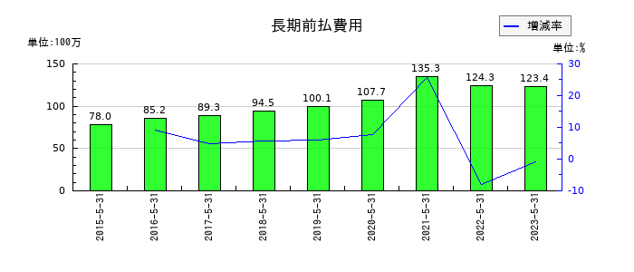三機サービスの営業外収益合計の推移