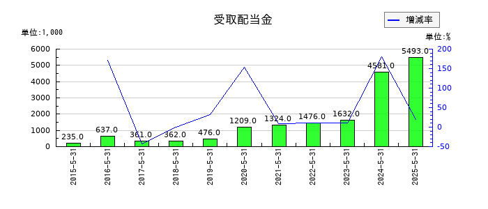 三機サービスの受取配当金の推移