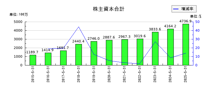 三機サービスの株主資本合計の推移