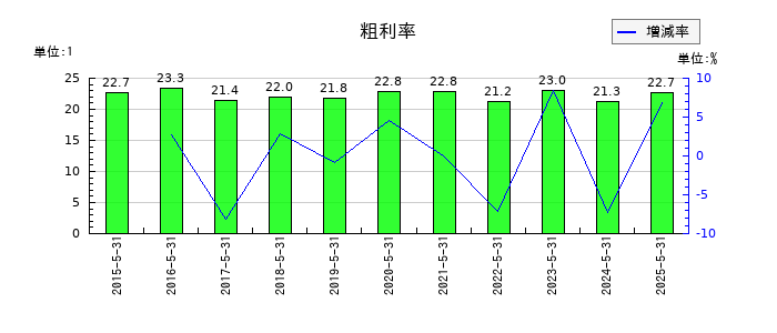 三機サービスの粗利率の推移