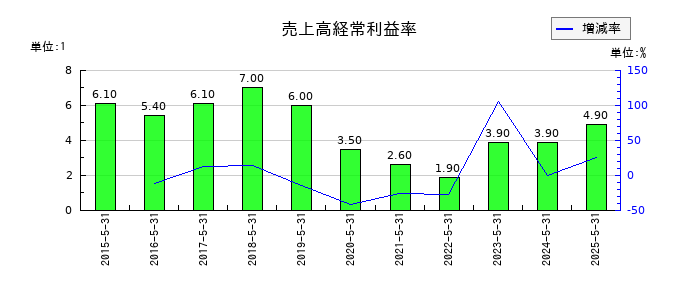 三機サービスの売上高経常利益率の推移