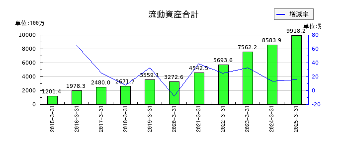レントラックスの流動資産合計の推移