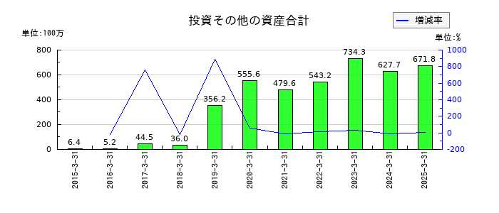 レントラックスの投資その他の資産合計の推移