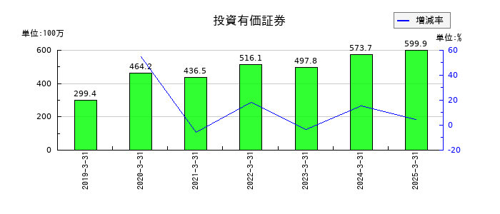 レントラックスの投資有価証券の推移