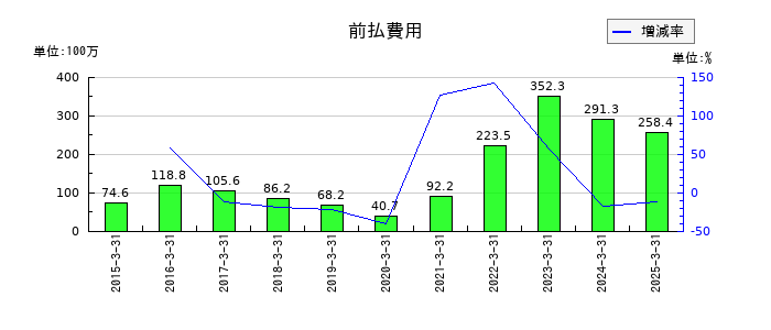 レントラックスの前払費用の推移