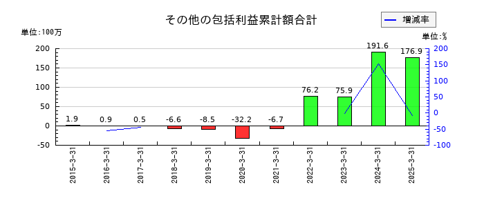 レントラックスのその他の包括利益累計額合計の推移