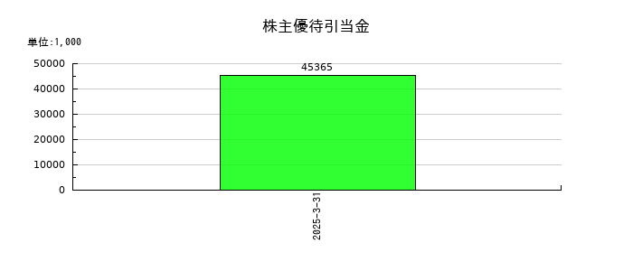 レントラックスの株主優待引当金の推移