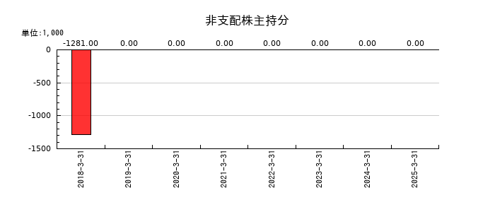 レントラックスの非支配株主持分の推移